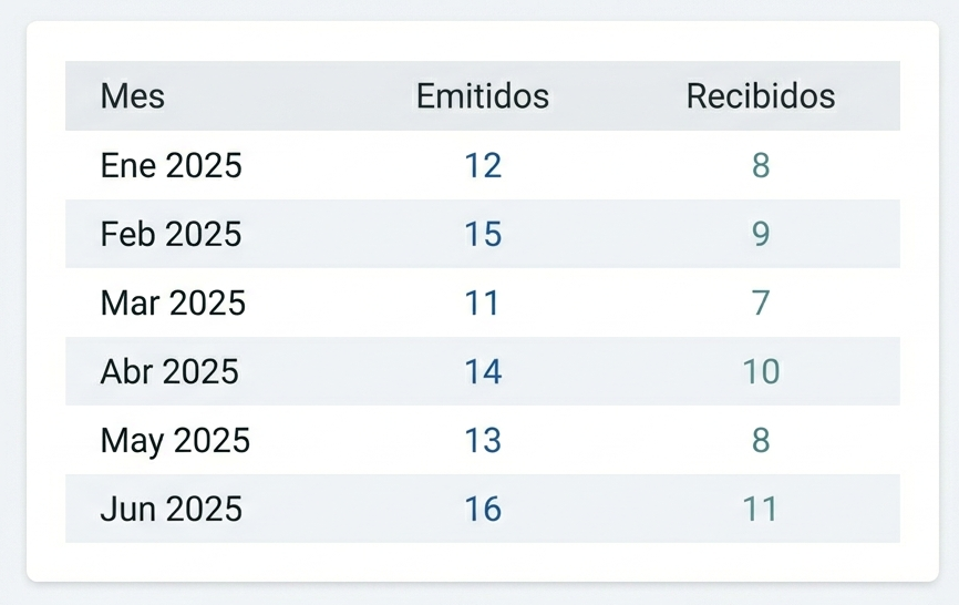 Reporte mensual de CFDIs con conteo por período